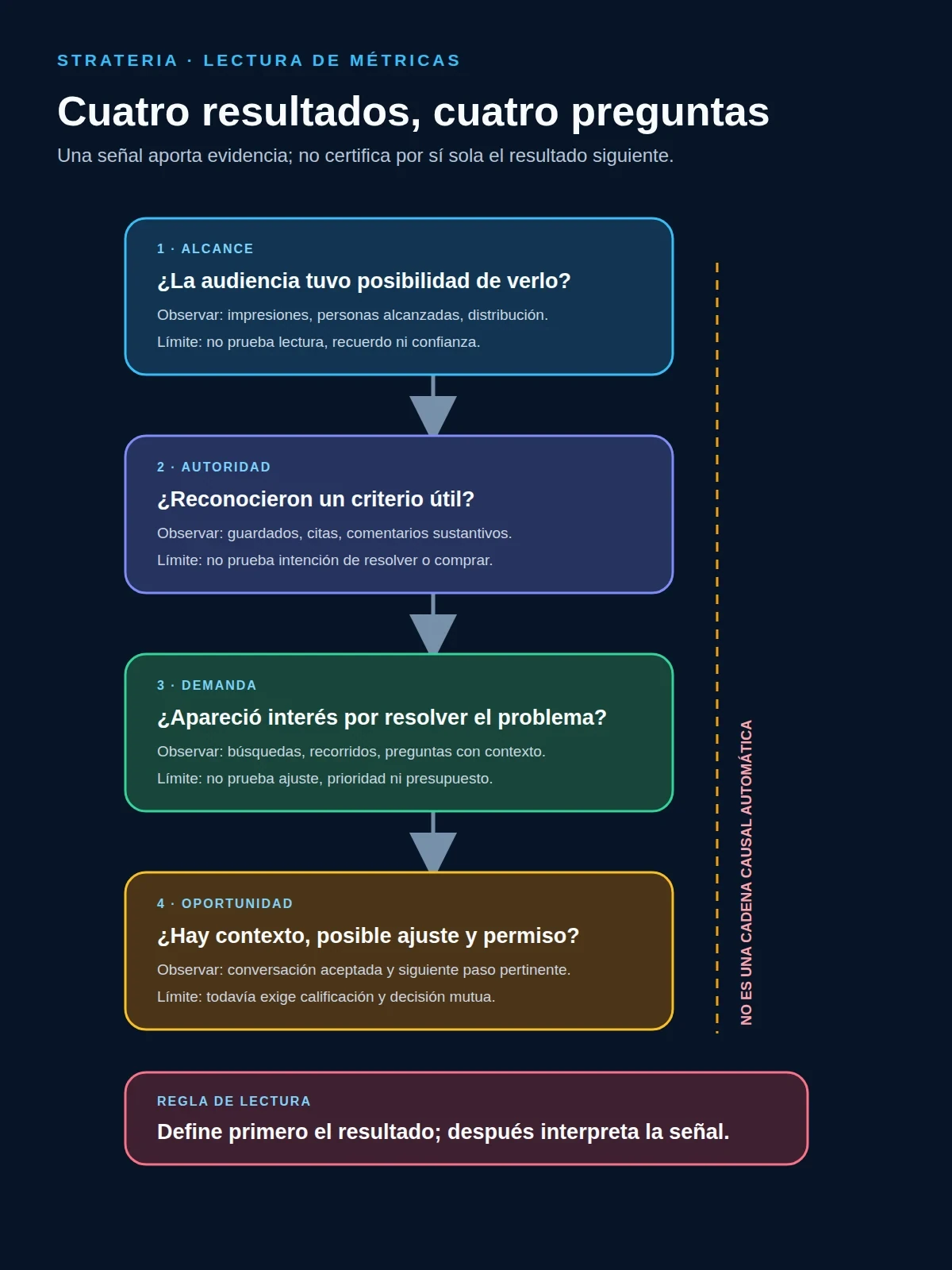 Mapa de quatro resultados que diferenciam alcance, autoridade, demanda e oportunidade com seus sinais e limites