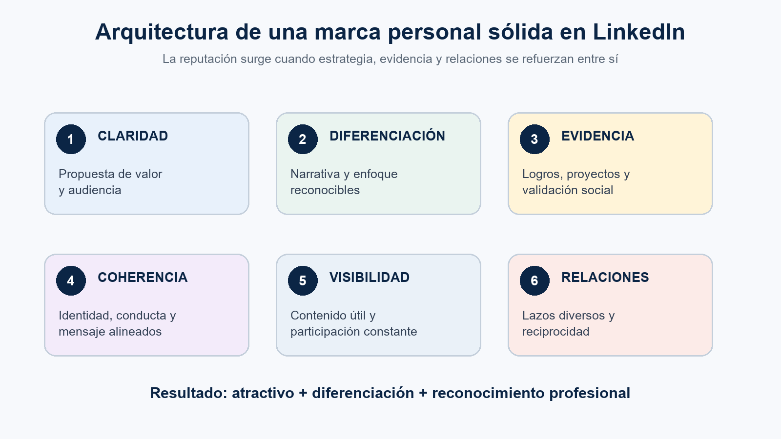 Arquitectura integrada de los seis elementos de la marca personal en LinkedIn