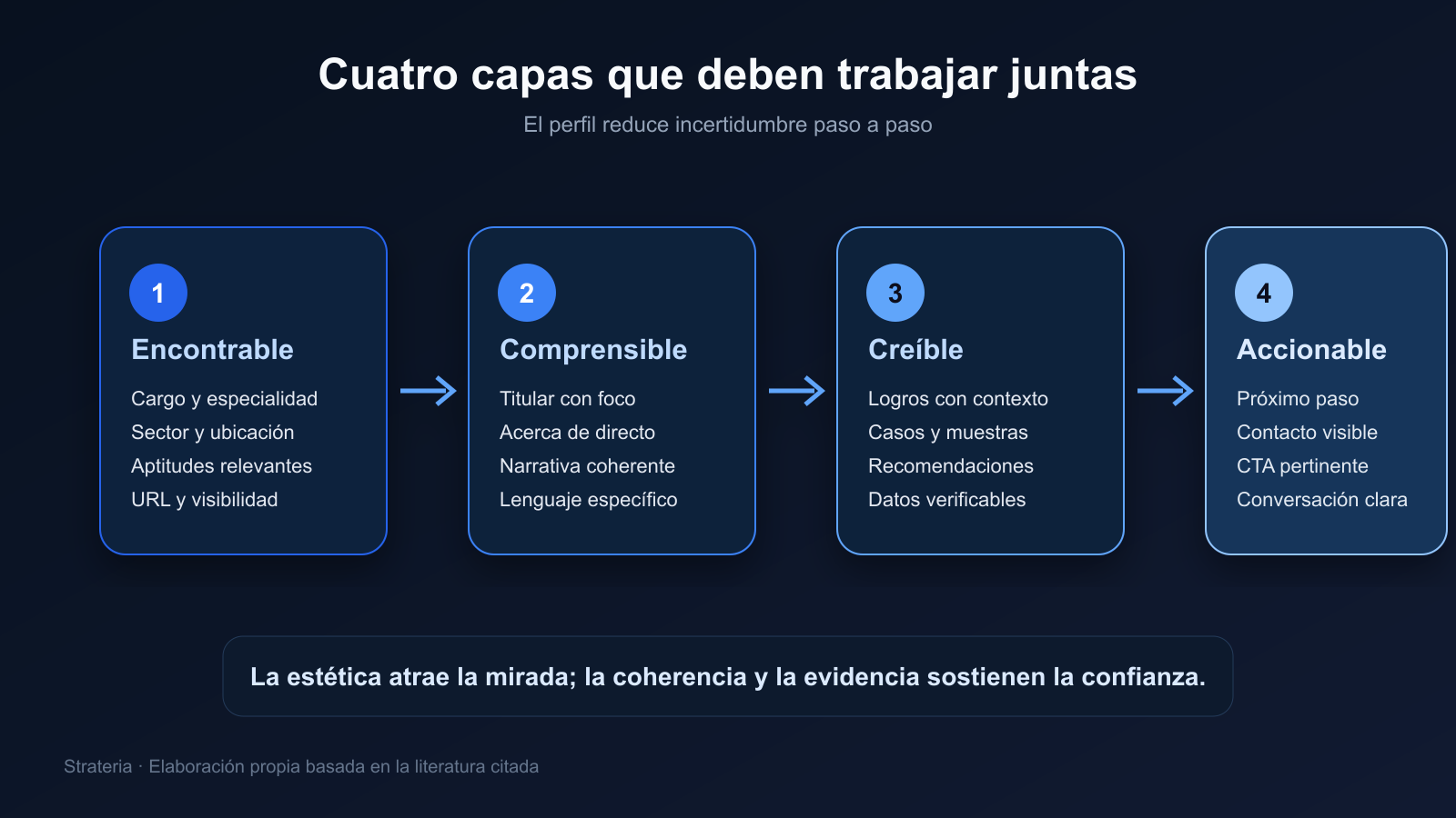 Arquitectura de un perfil de LinkedIn optimizado