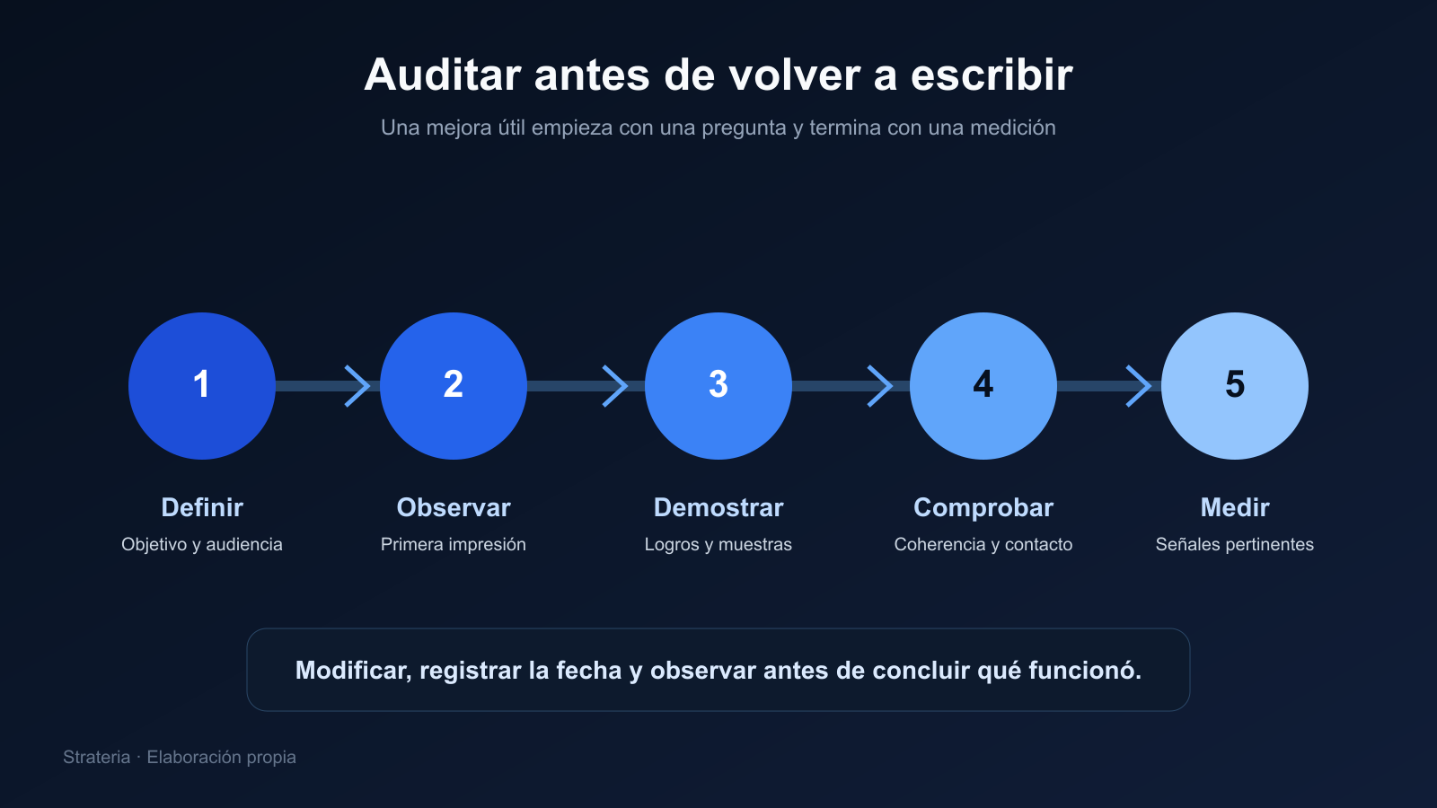 Ruta de auditoría de un perfil de LinkedIn