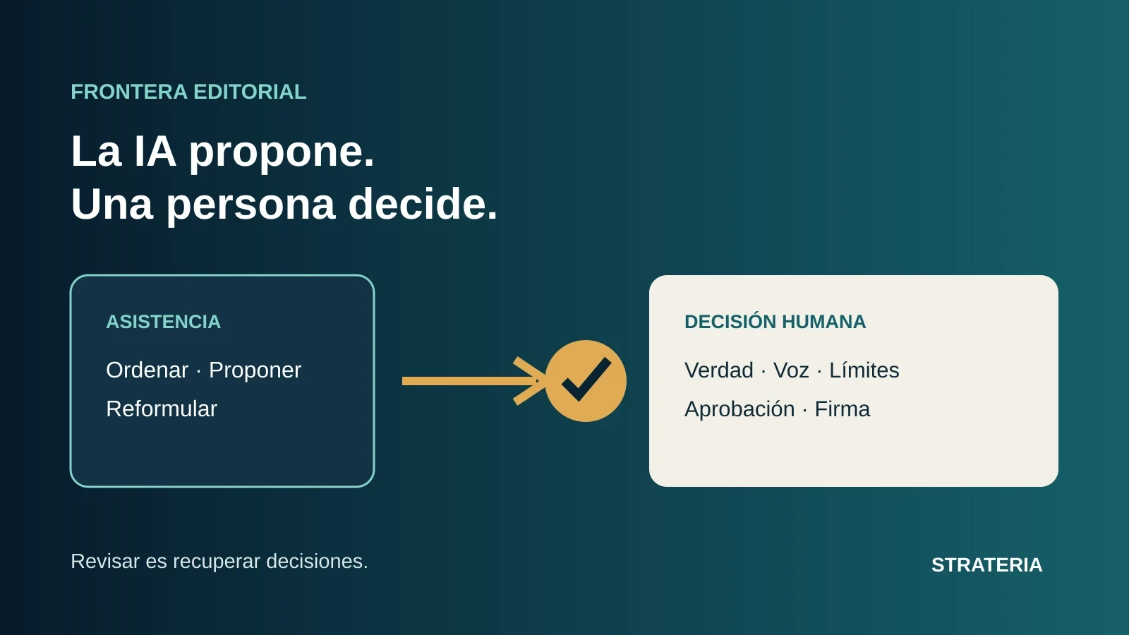 Diagrama de la frontera entre tareas asistidas por IA y decisiones que conserva una persona