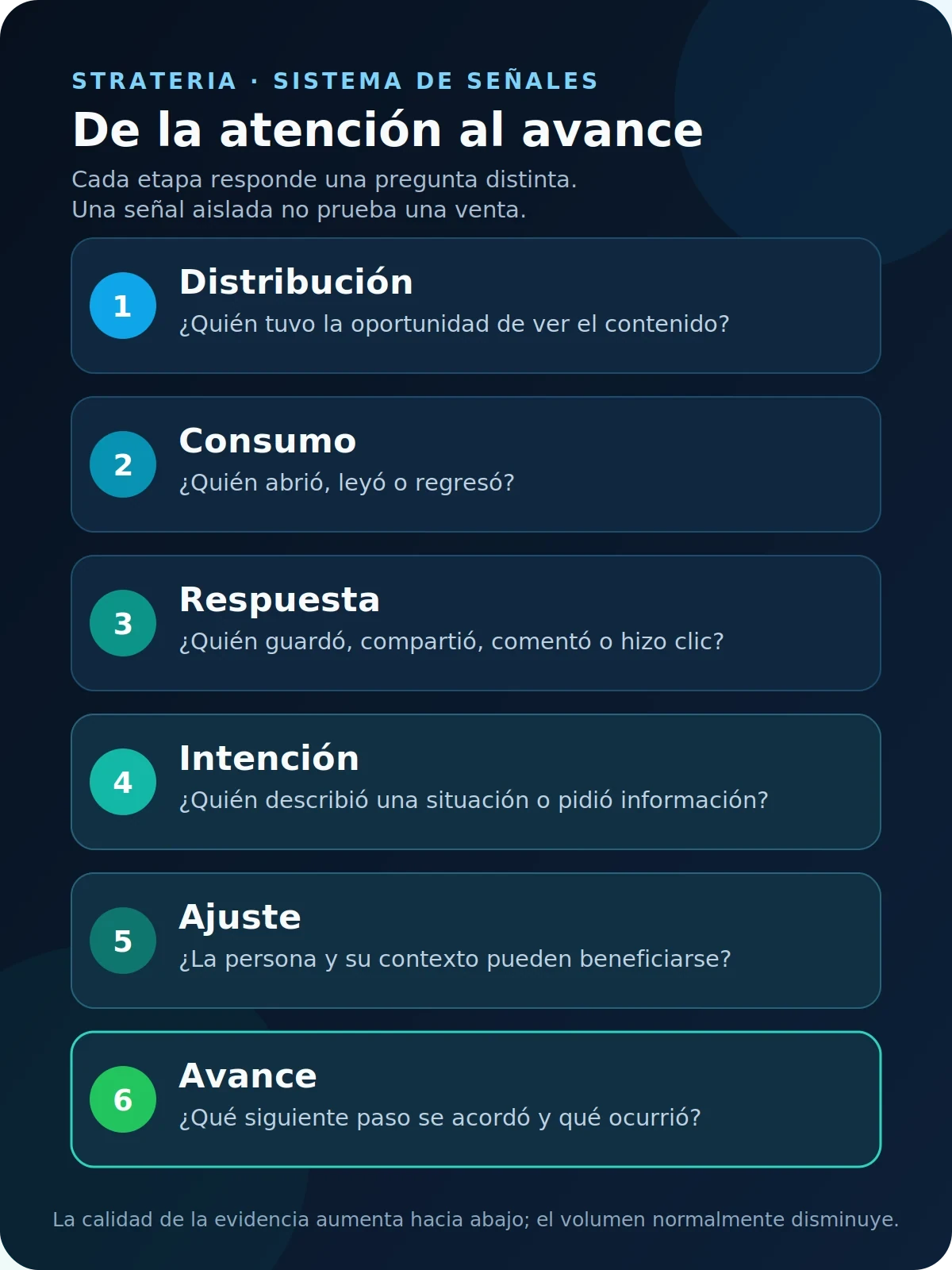 Cadena de señales desde la distribución del contenido hasta el avance de una oportunidad B2B