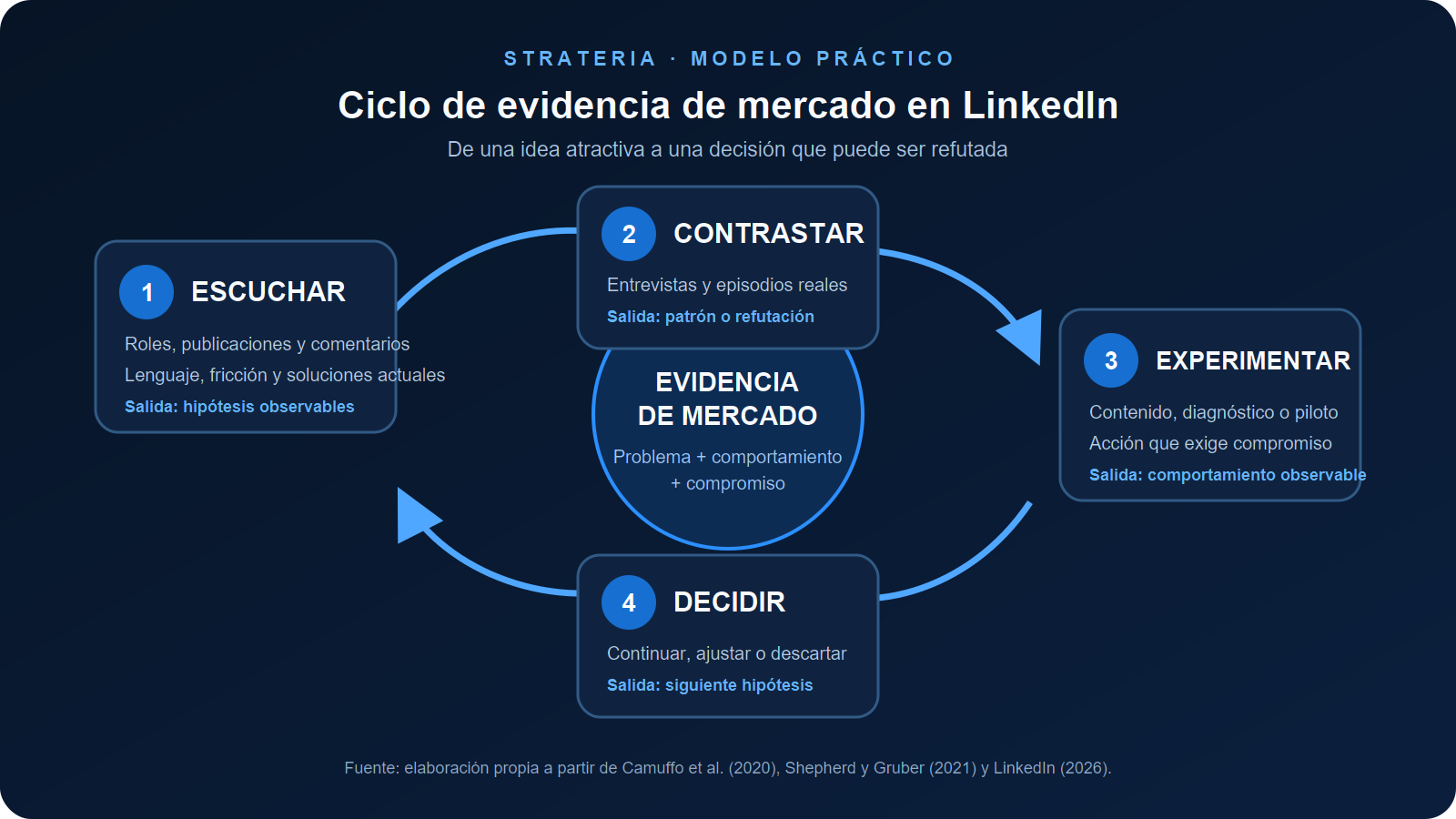 Ciclo para comprender y validar lo que quiere un mercado en LinkedIn