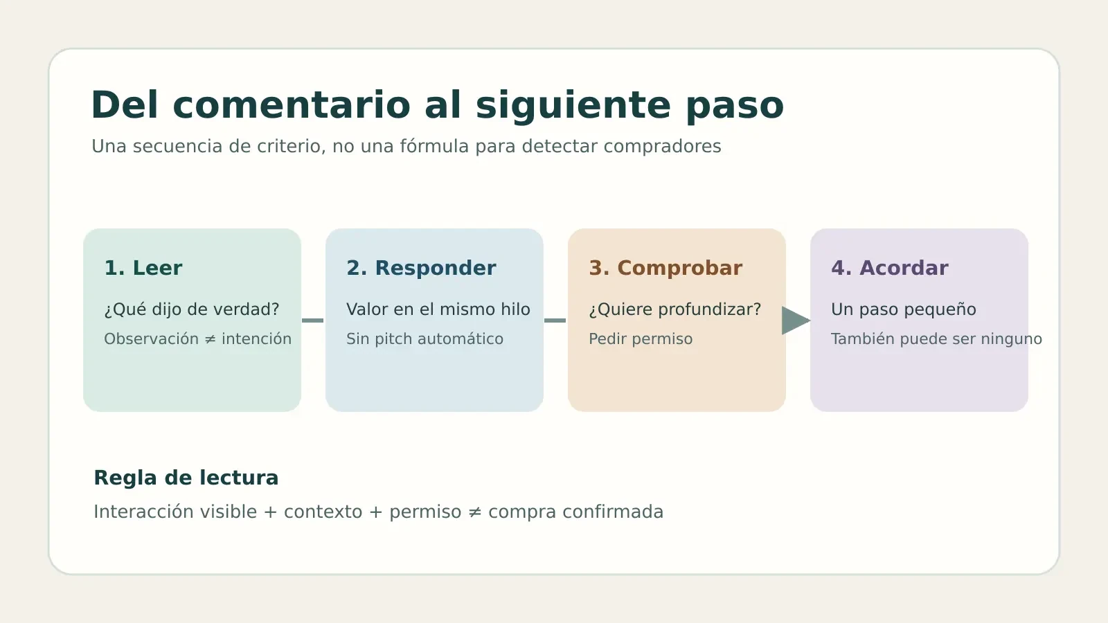 Diagrama de cuatro pasos: leer el comentario, responder con utilidad, comprobar permiso y acordar un siguiente paso
