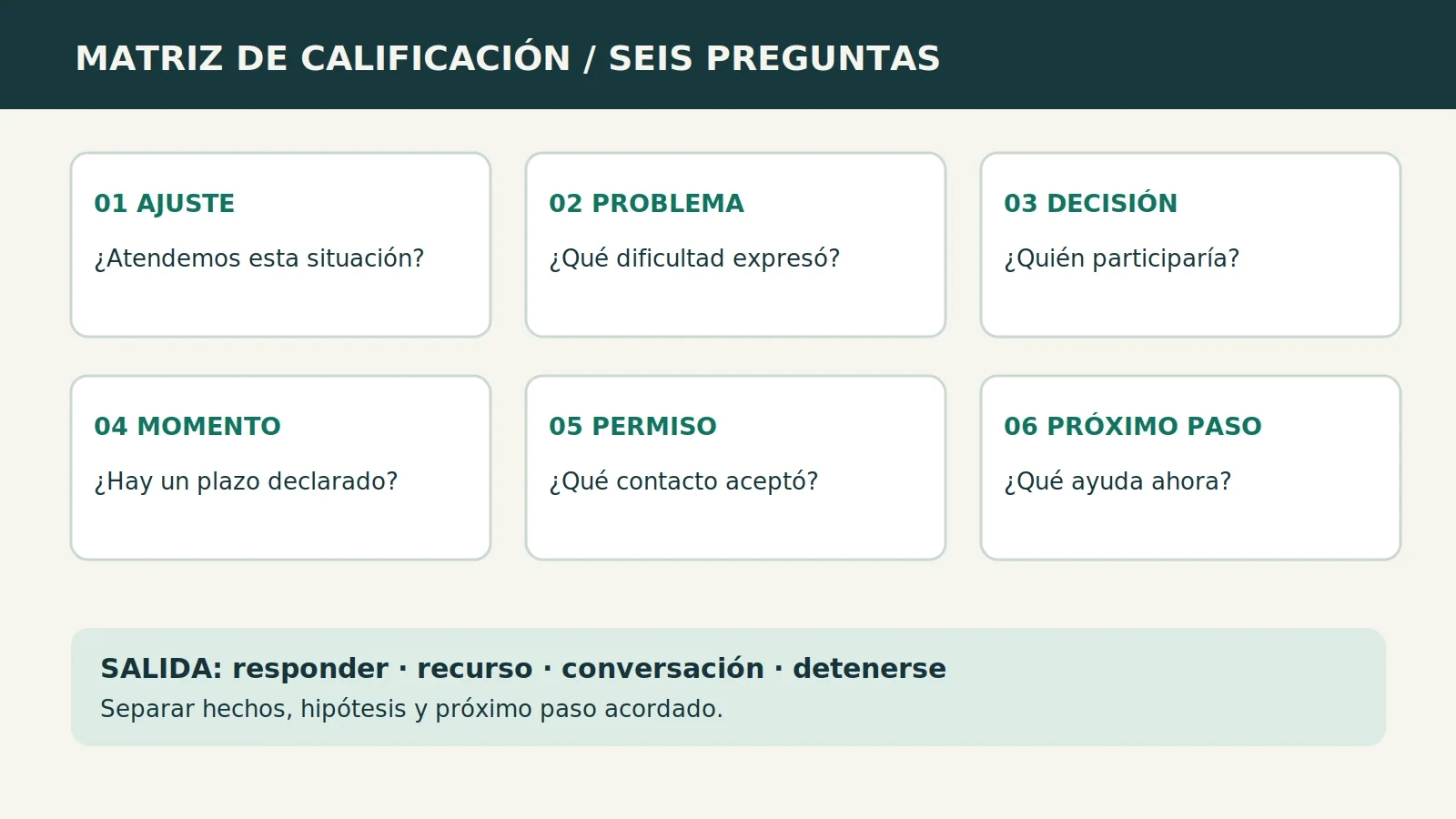 Diagrama de calificación de oportunidades con seis preguntas y cuatro próximos pasos