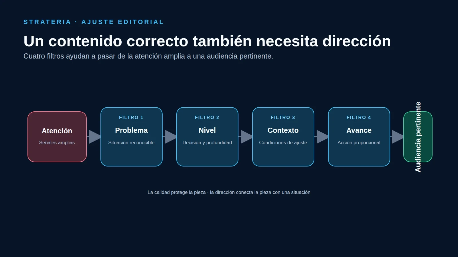 Cuatro filtros editoriales entre atención amplia y una audiencia pertinente
