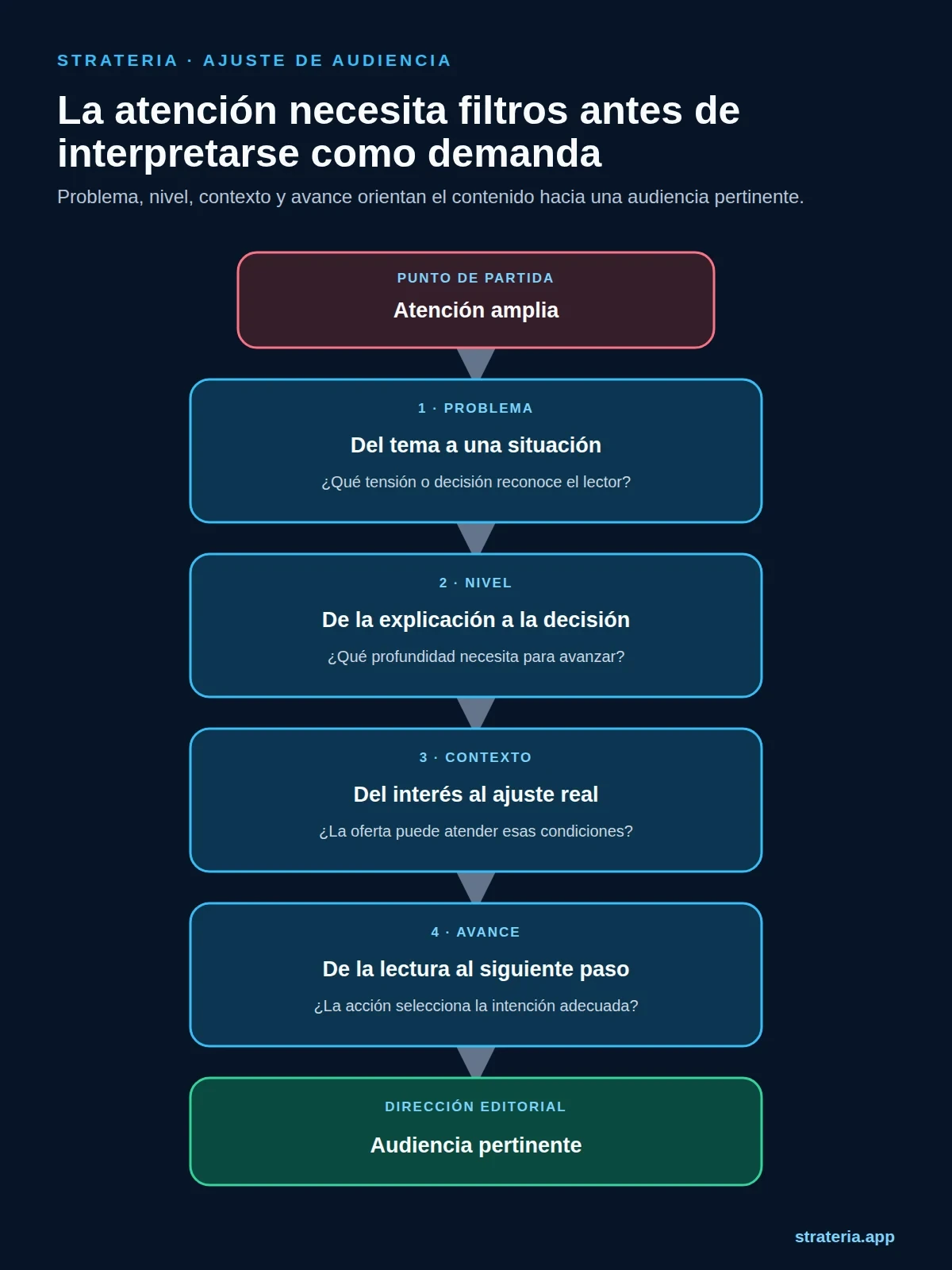 Recorrido vertical con cuatro filtros editoriales entre atención amplia y una audiencia pertinente