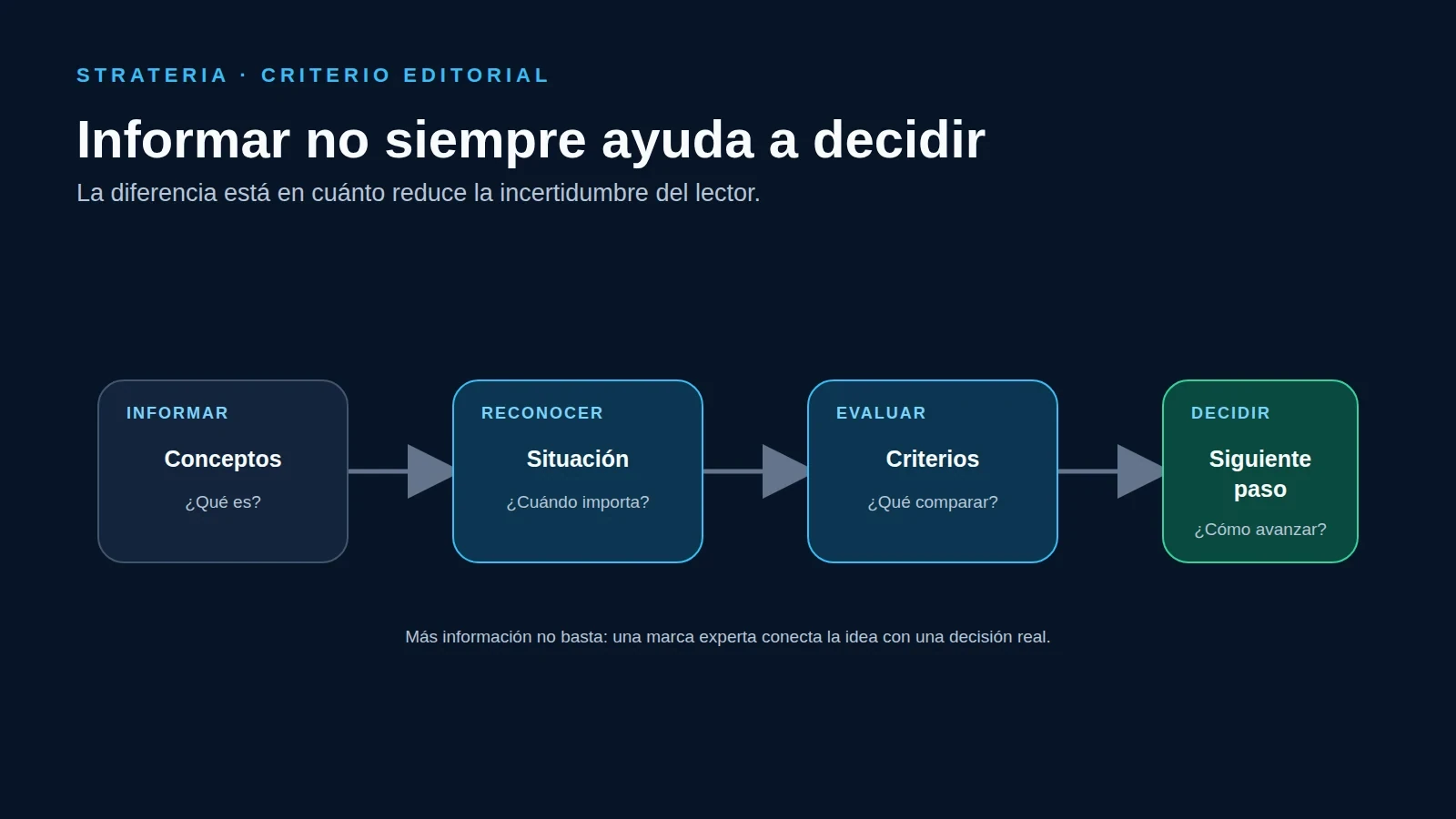 Tu contenido informa, pero no ayuda a decidir: tres síntomas de una marca experta