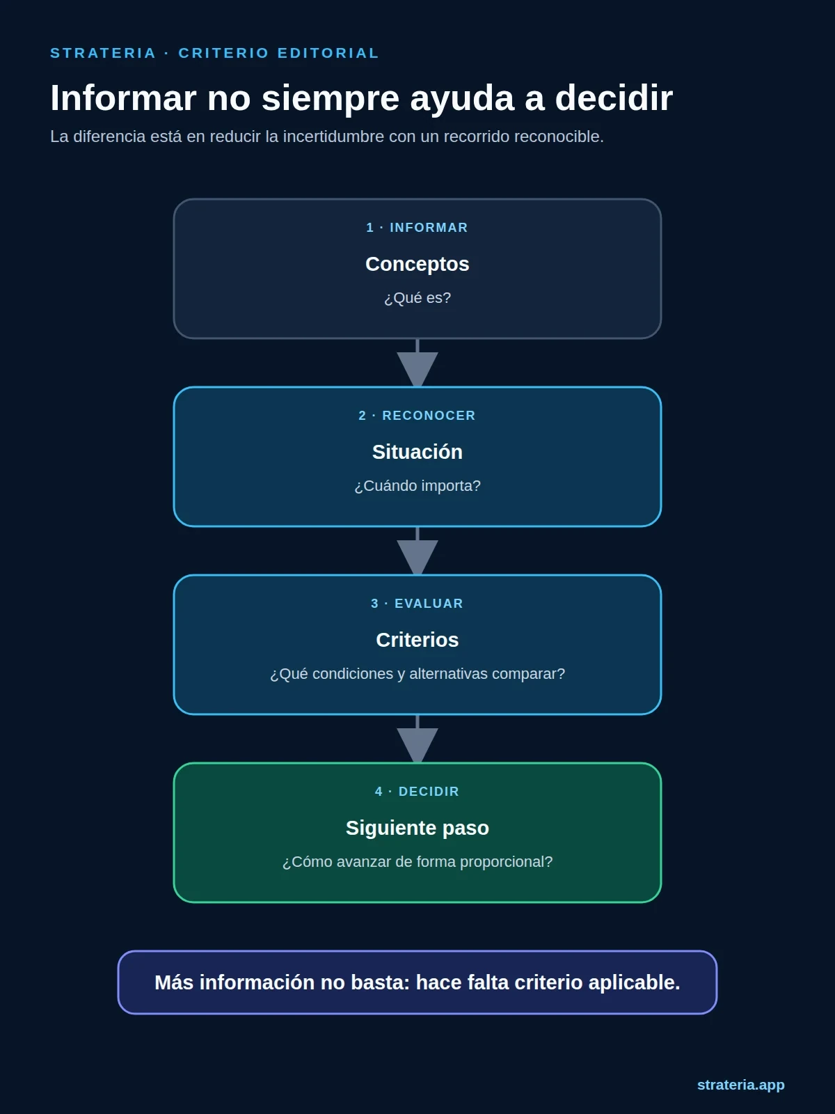 Vertical path from informing to helping to decide by situation, criteria and next step