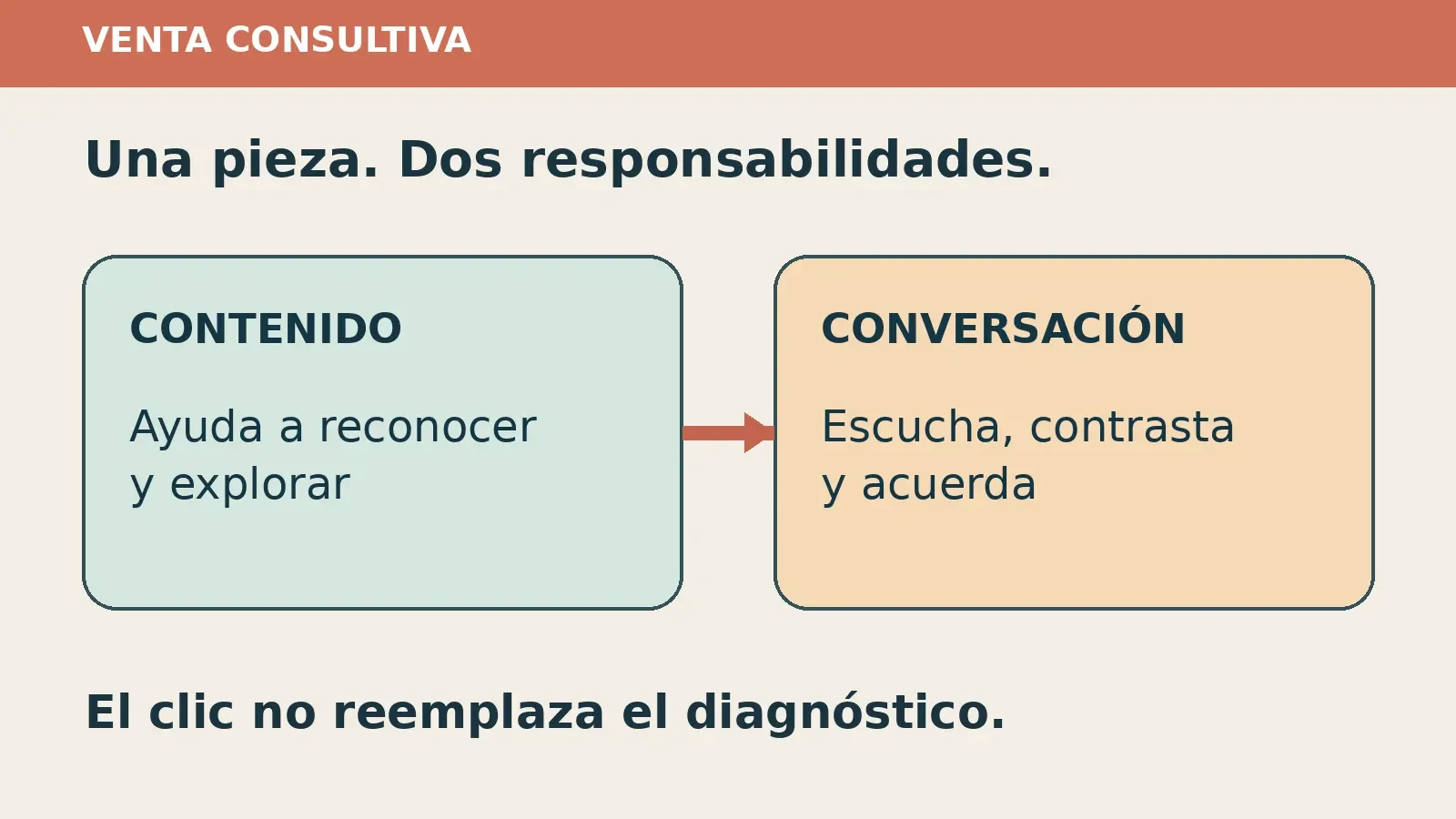 Diagrama de responsabilidades: el contenido ayuda a reconocer y explorar; la conversación escucha, contrasta y acuerda