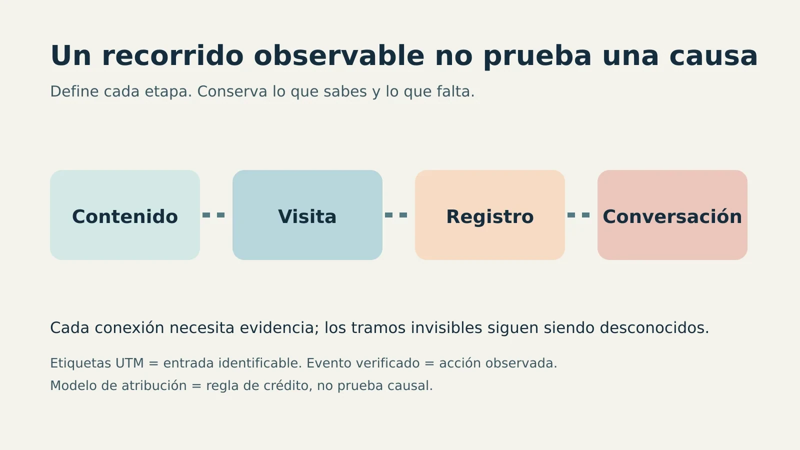 Mapa de cuatro etapas que distingue contenido, visita, registro y conversación y advierte que la atribución no demuestra causalidad