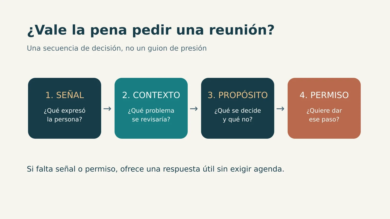 Diagrama de decisión para invitar a una reunión: señal, contexto, propósito y permiso