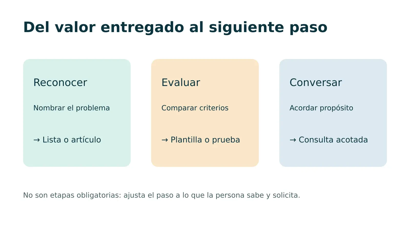 Diagrama de tres niveles que conecta relevancia demostrada, compromiso pedido y siguiente paso útil