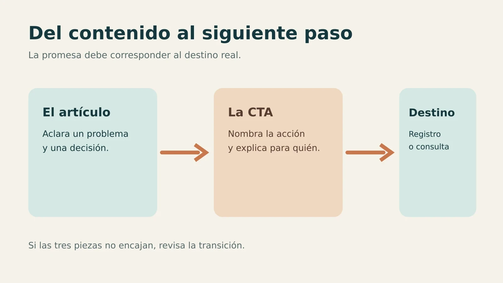 Esquema de dos rutas: explorar por cuenta propia o preparar una consulta con contexto