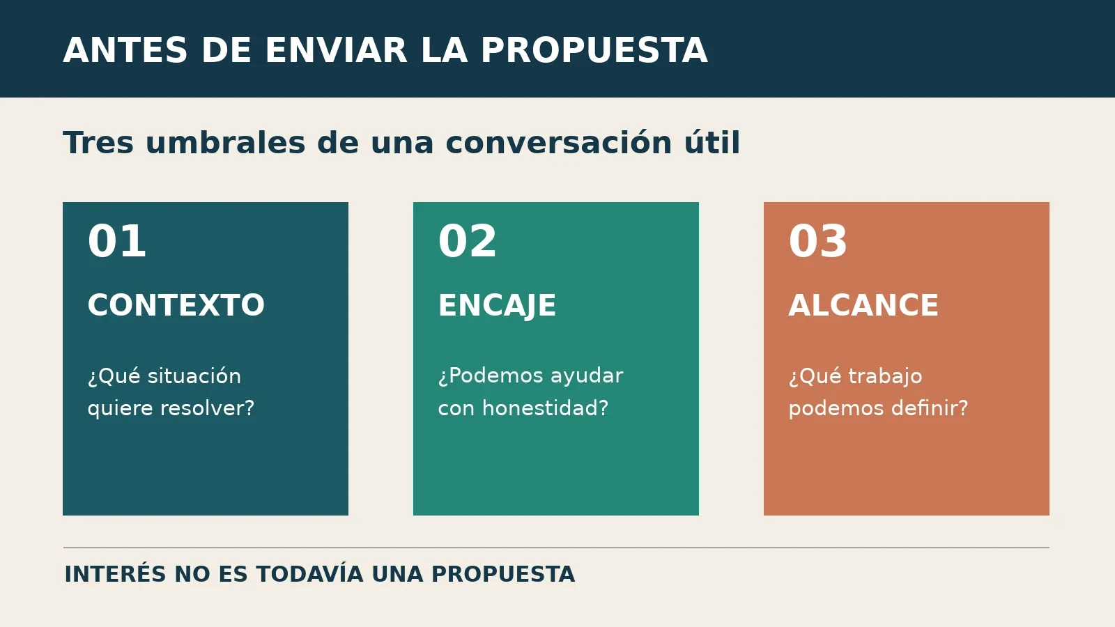 Diagrama de tres umbrales antes de enviar una propuesta comercial: contexto, encaje y alcance