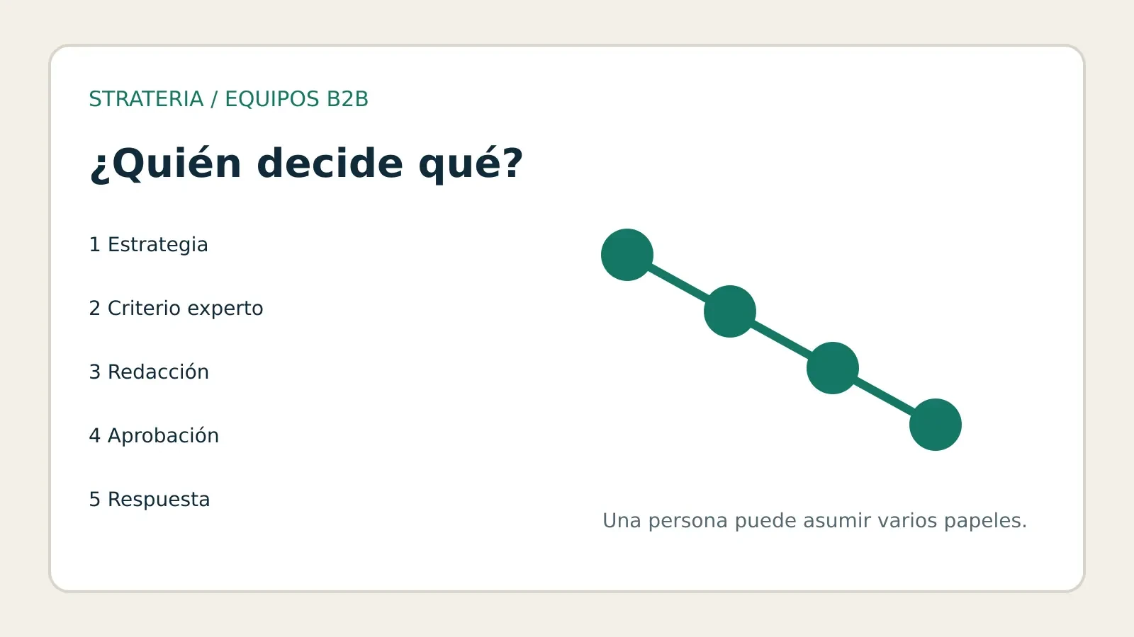 Cinco responsabilidades editoriales con decisiones y entregables distintos