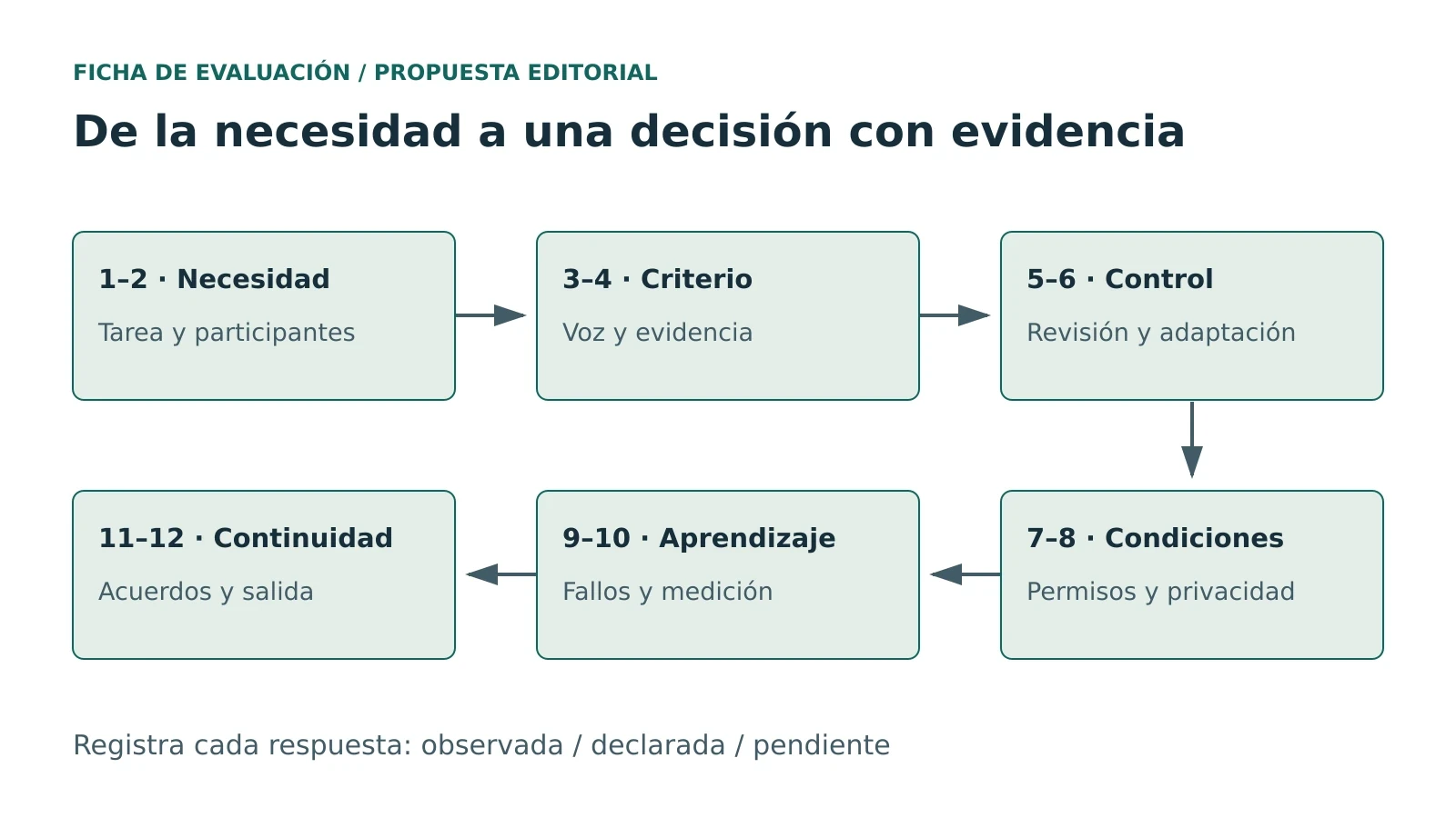 Seis bloques de evaluación: necesidad, criterio, control, condiciones, aprendizaje y continuidad; respuestas observadas, declaradas o pendientes