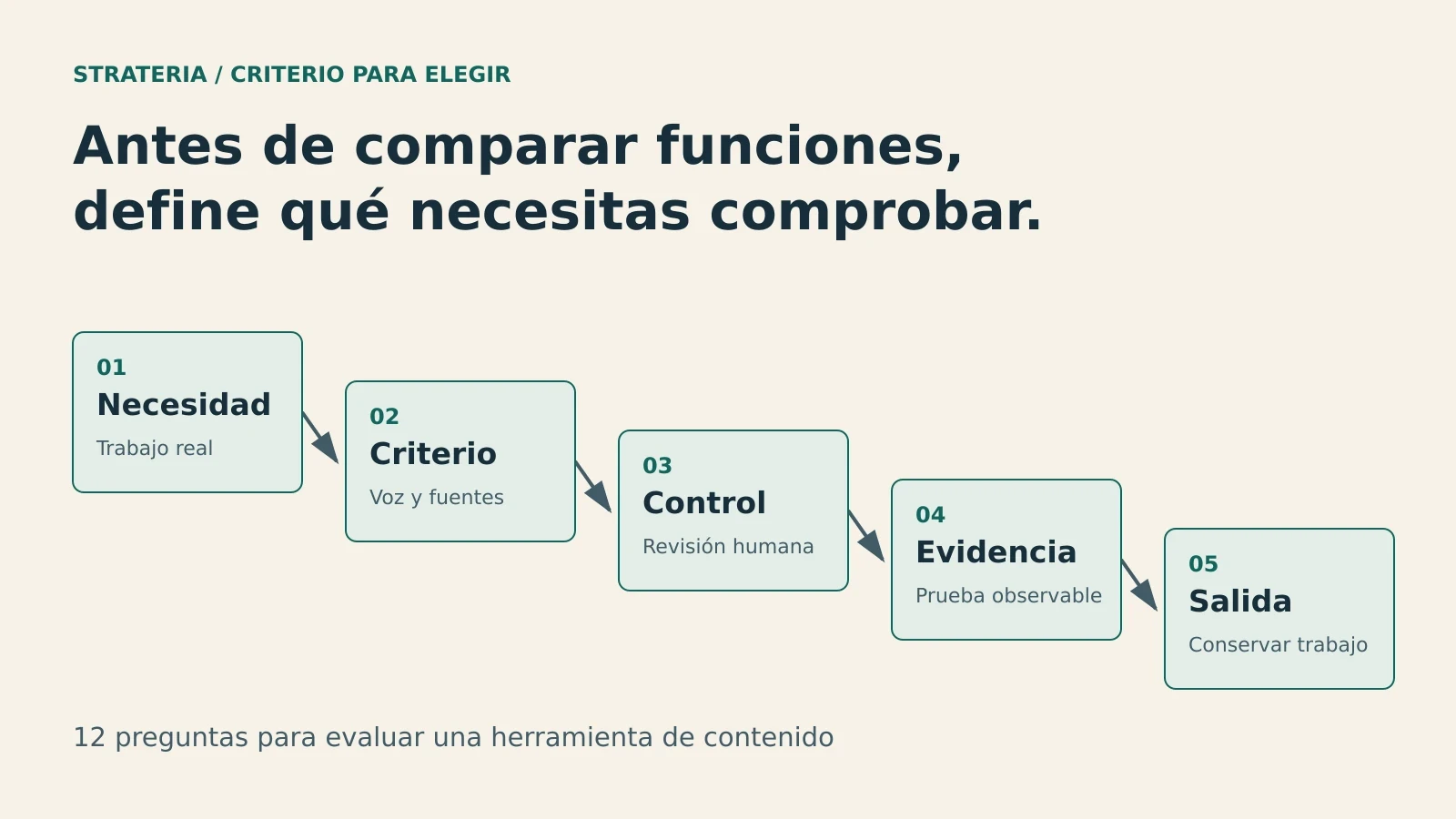 Antes de elegir una herramienta de contenido, responde estas doce preguntas
