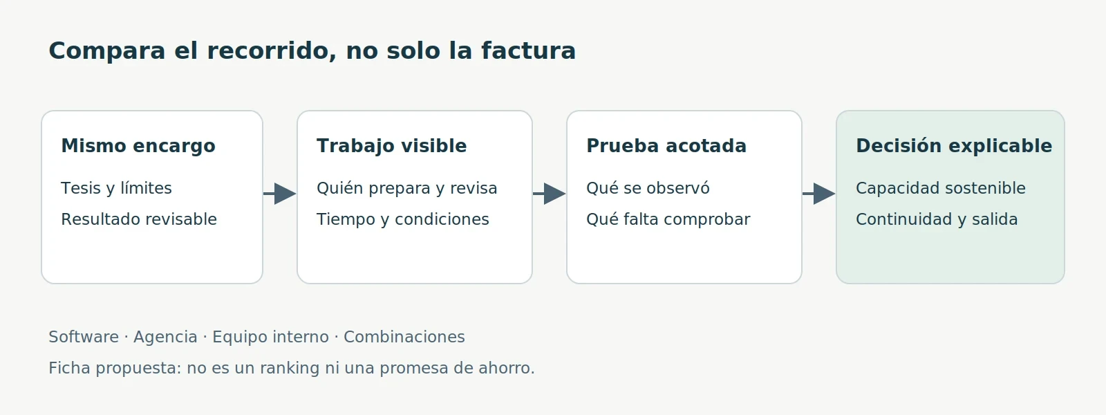 Recorrido de comparación editorial: definir un mismo encargo, registrar trabajo y condiciones, probar una pieza y decidir con evidencia