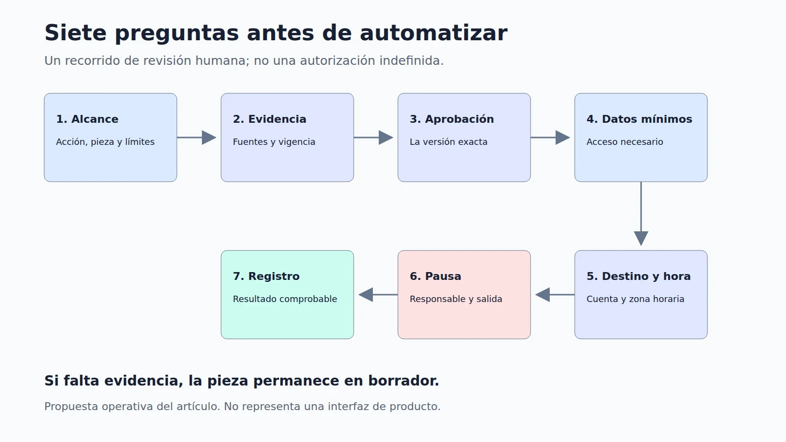 Siete revisiones antes de automatizar: alcance, evidencia, aprobación, datos mínimos, destino y hora, pausa y registro