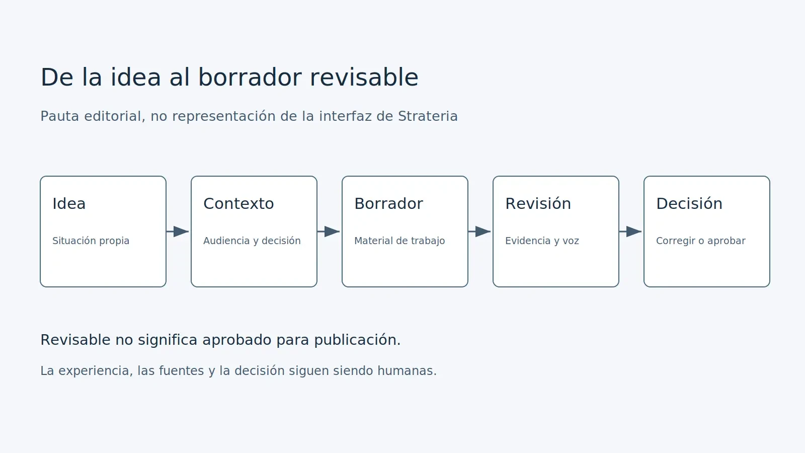 Recorrido editorial: idea, contexto, borrador, revisión de evidencia y voz, y decisión humana de corregir o aprobar