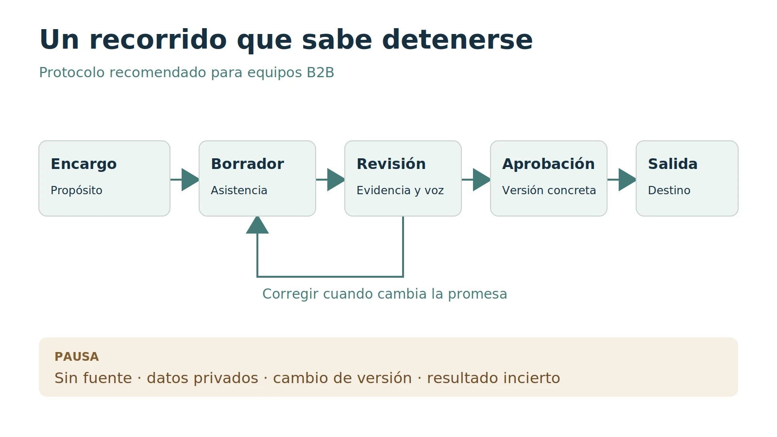 Protocolo editorial: encargo, borrador, revisión, aprobación de versión y salida; la revisión puede devolver al borrador y las dudas obligan a pausar