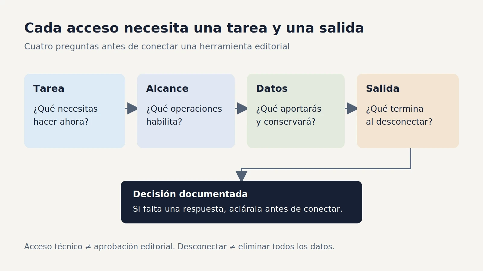 Revisión de tarea, alcance, datos y salida antes de conectar una herramienta editorial