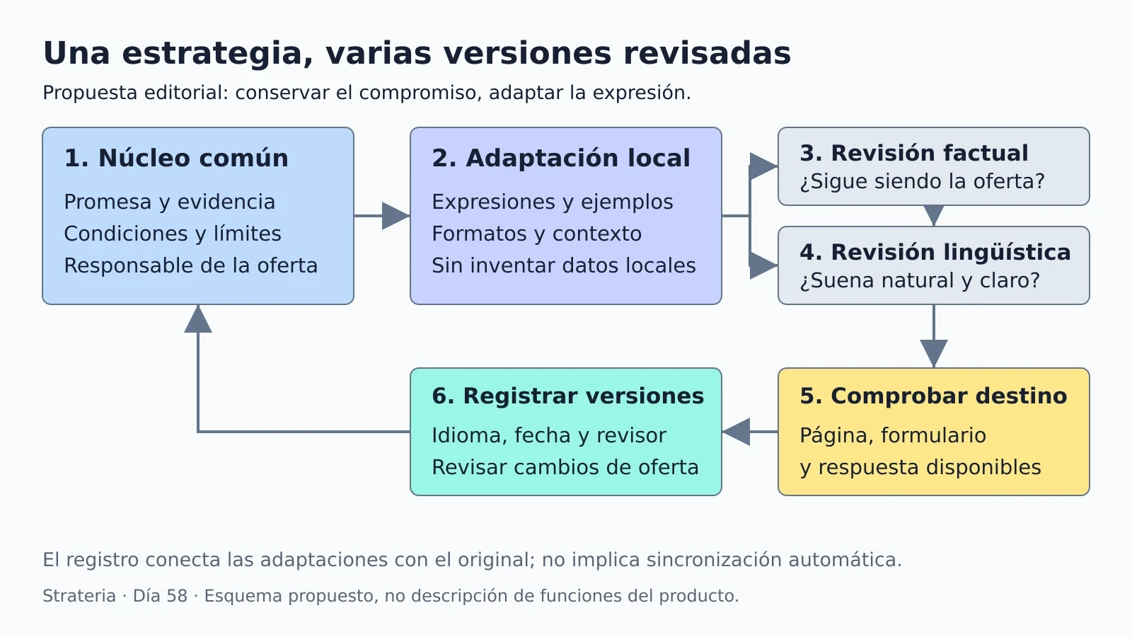 Flujo editorial multilingüe: conservar promesa y evidencia, adaptar contexto, revisar hechos y lenguaje, comprobar destino y registrar versiones.