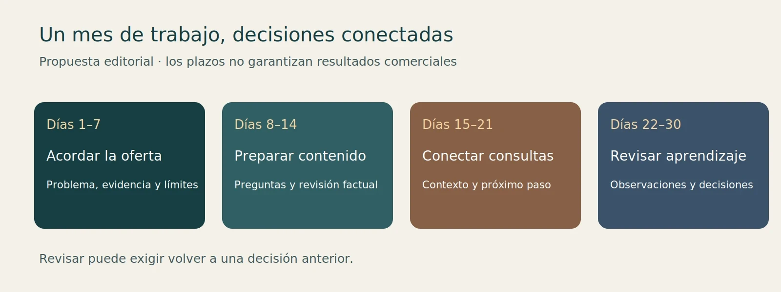 Propuesta de trabajo de un mes: comprender la oferta, preparar contenido útil, conectar consultas y revisar lo aprendido.