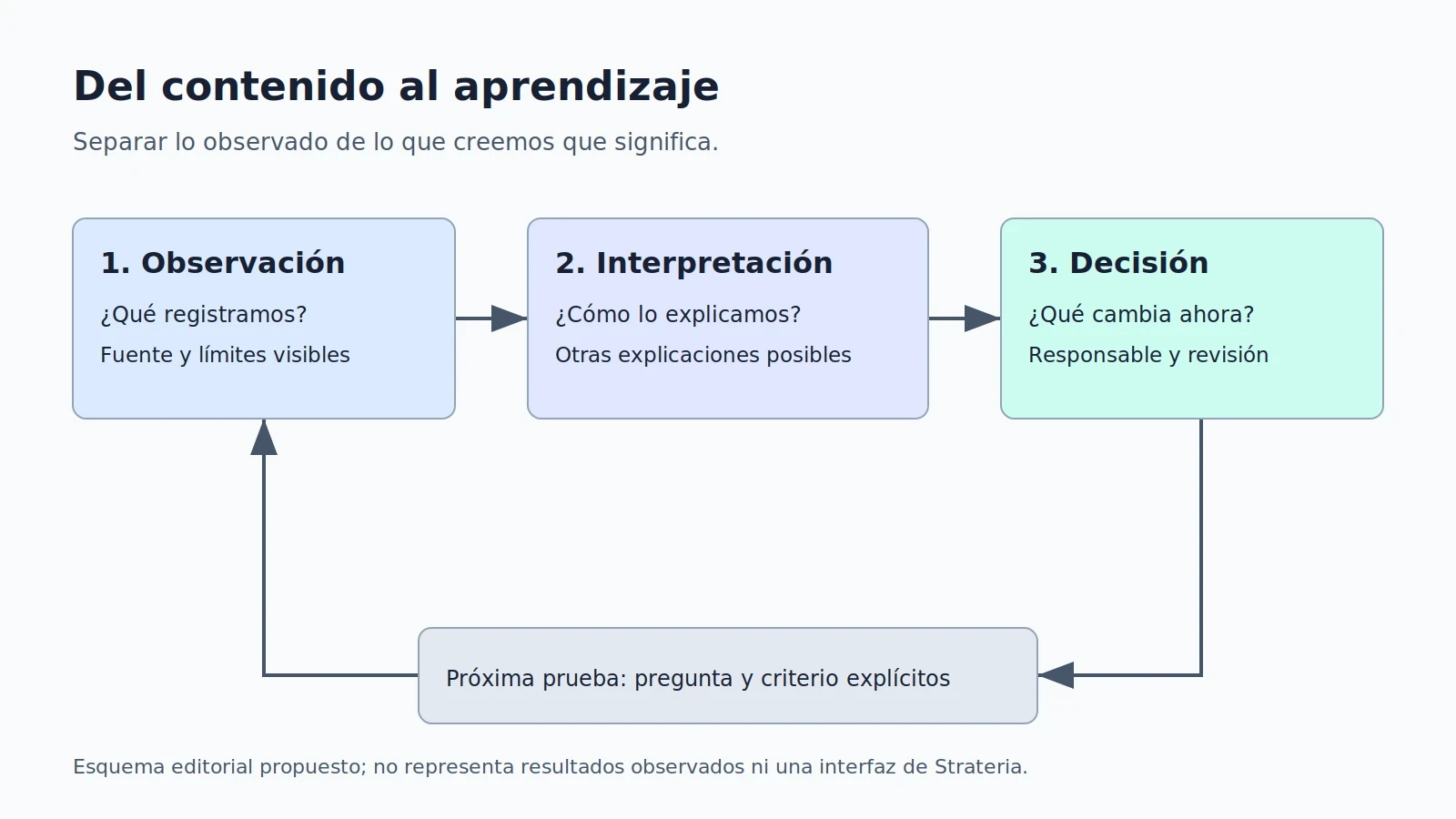 Esquema editorial: observación con fuentes, interpretación provisional y decisión que alimenta la próxima prueba