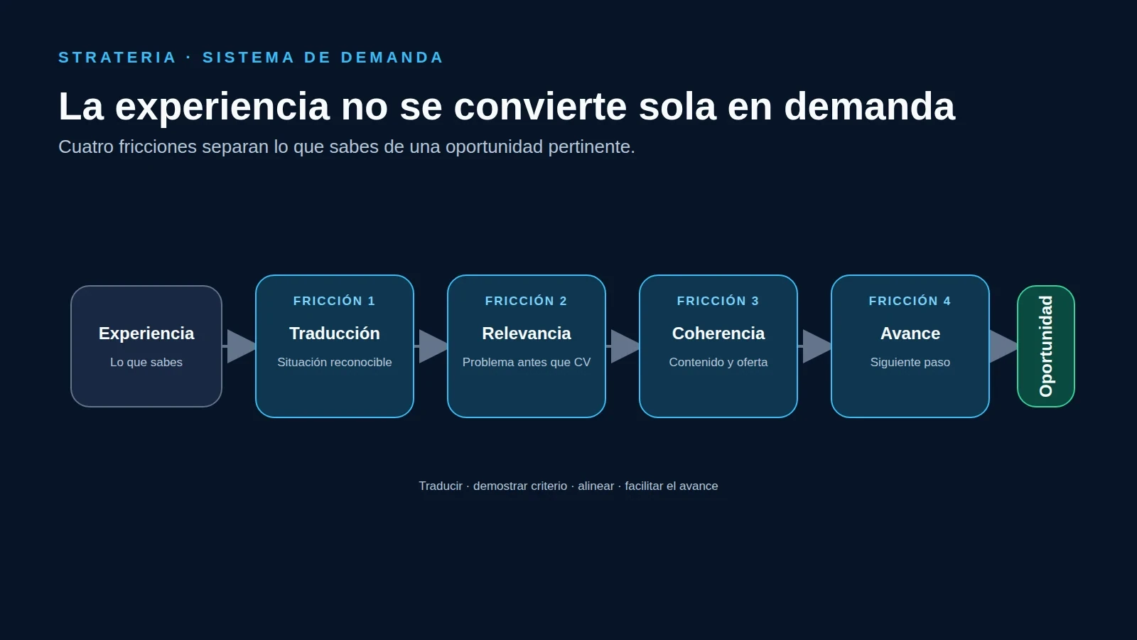Recorrido desde la experiencia hasta una oportunidad pertinente a través de cuatro fricciones