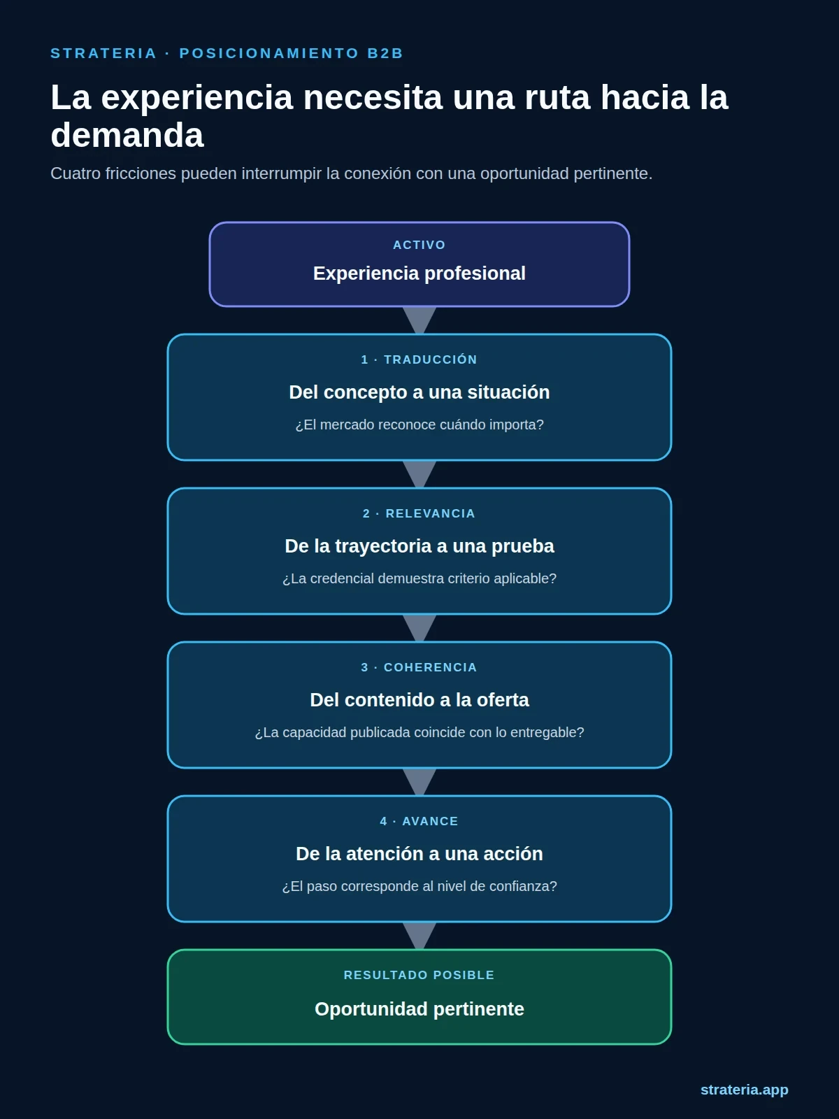 Percurso vertical da experiência para uma oportunidade relevante através de quatro fricções