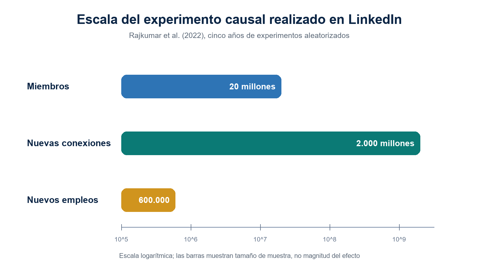 Escala del estudio causal sobre la fuerza de los lazos débiles