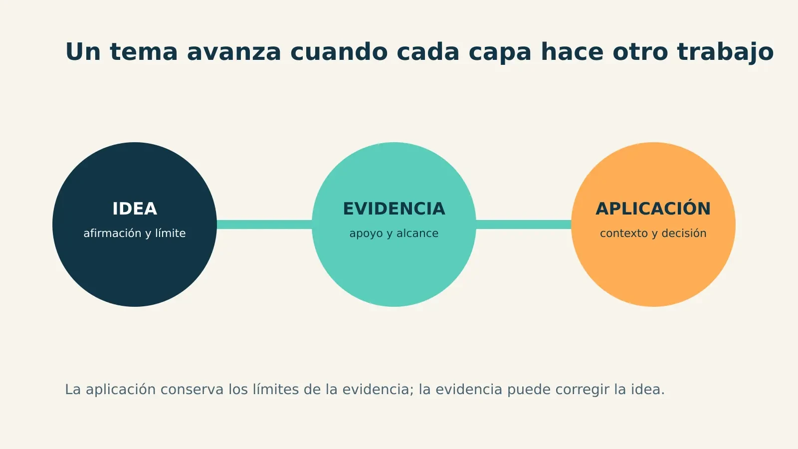 Diagrama de tres capas que conecta una idea delimitada con evidencia verificable y una aplicación situada