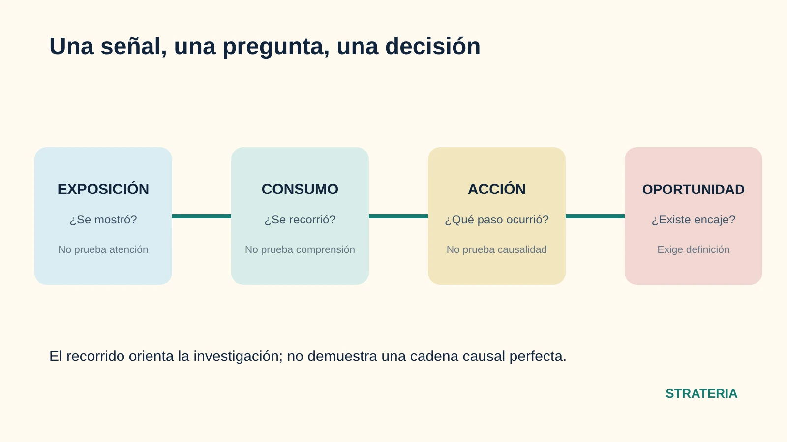 Cuatro capas de medición que separan exposición, consumo, acción y oportunidad