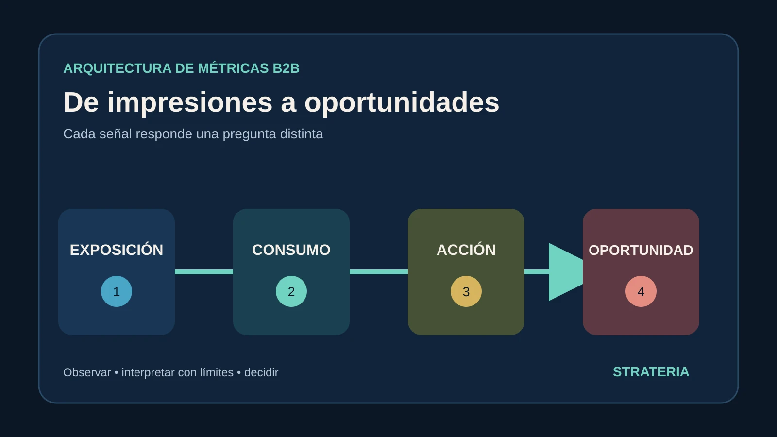 De impresiones a oportunidades: qué medir en cada etapa del contenido B2B