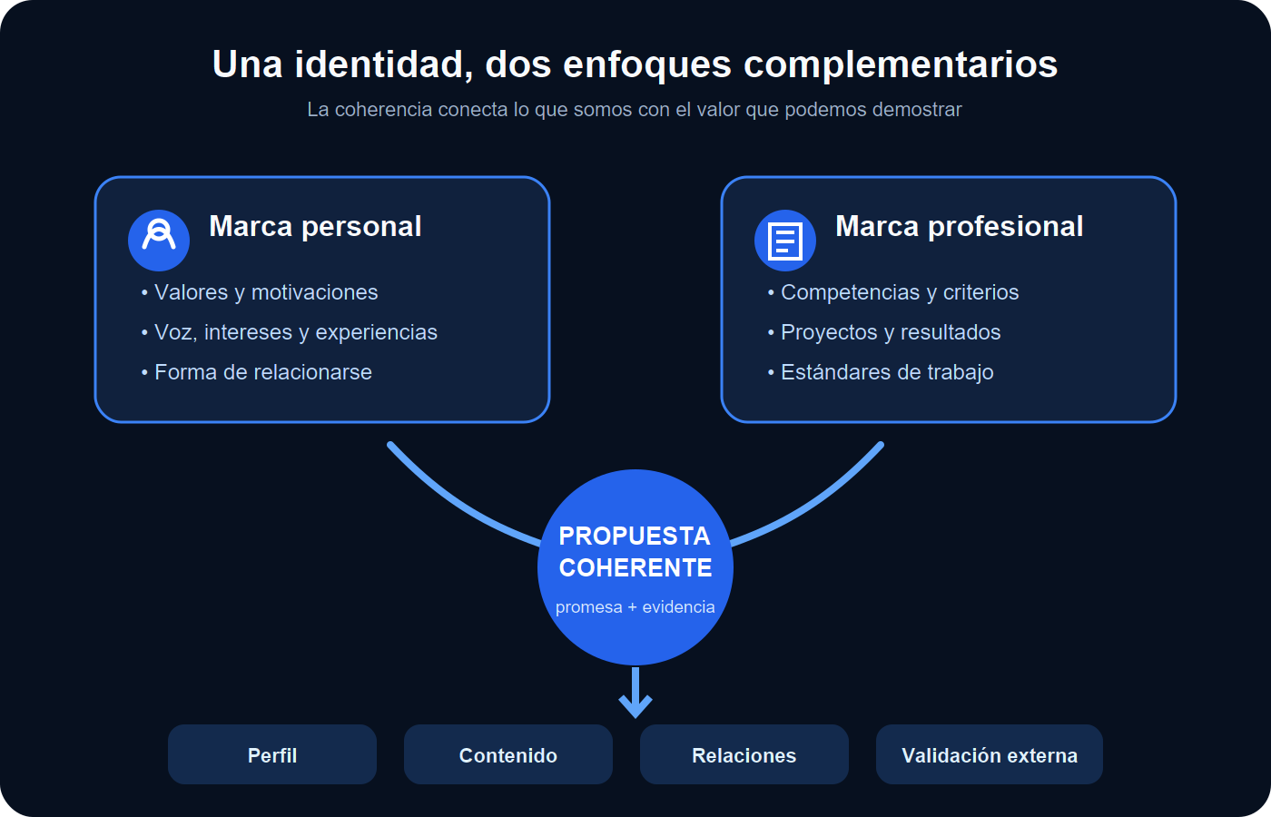 Integración de la marca personal y la marca profesional en LinkedIn