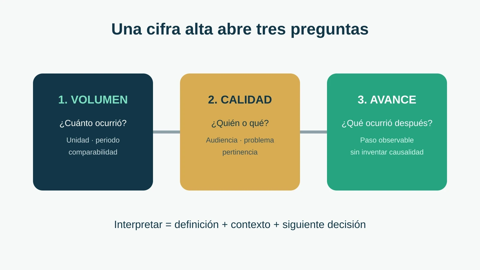 Marco de diagnóstico que separa volumen, calidad y avance antes de interpretar un resultado comercial