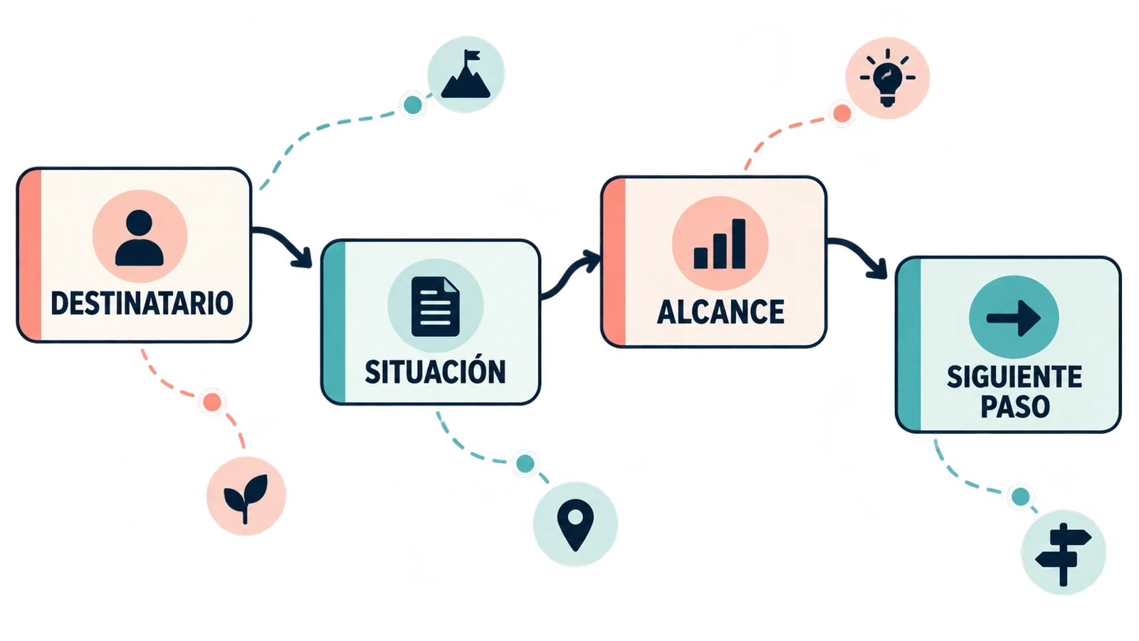 Diagrama de cuatro preguntas para comprobar la claridad de una oferta: destinatario, situación, alcance y siguiente paso
