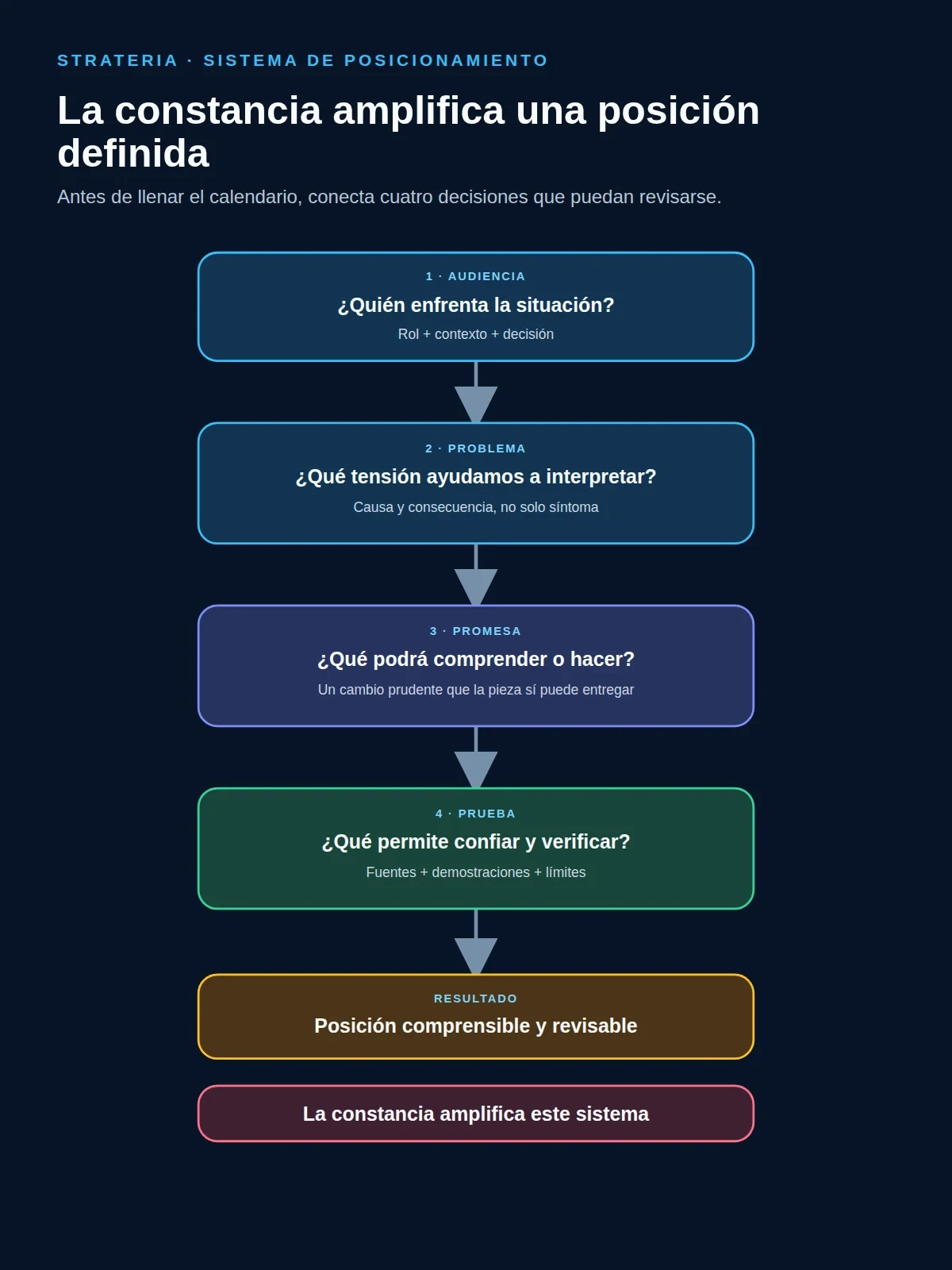 Mapa conceptual de audiencia, problema, promesa y prueba antes de amplificar una posición con constancia