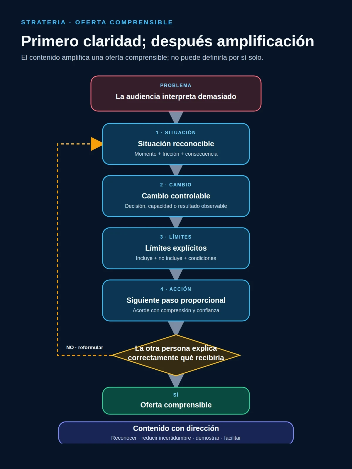 Mapa conceptual para aclarar una oferta antes de amplificarla con contenido
