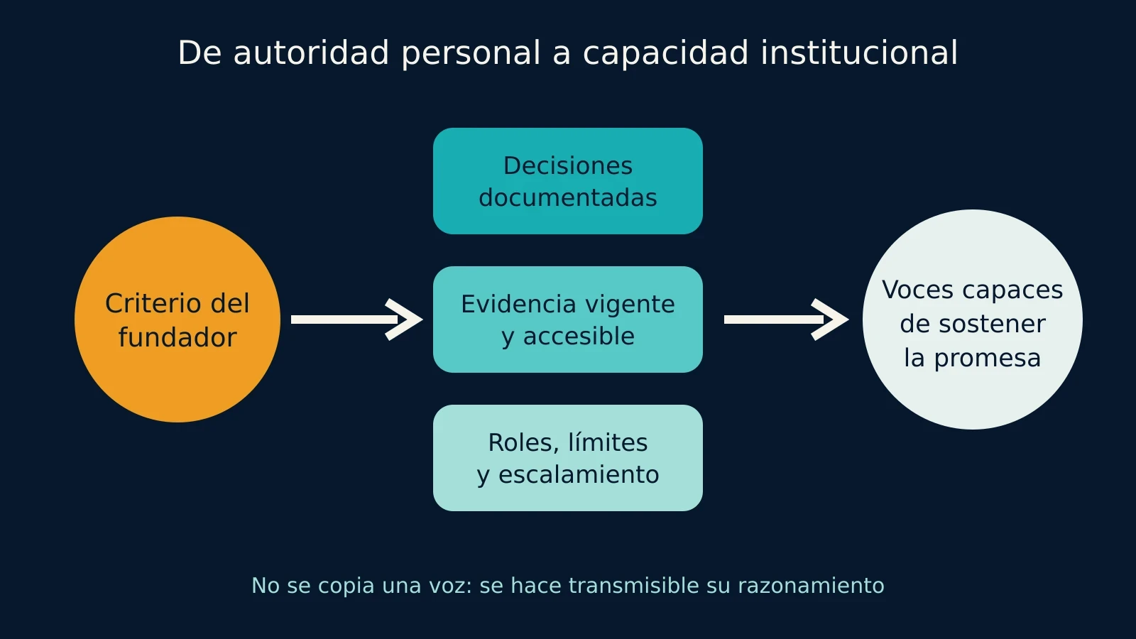 Mapa de transición desde el criterio del fundador hacia decisiones documentadas, evidencia, roles y voces institucionales