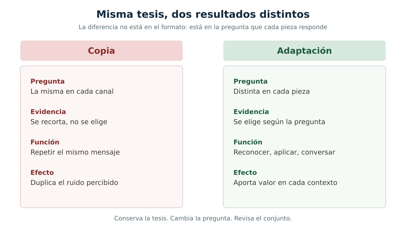 Comparación entre copiar y adaptar una misma idea según la pregunta, la evidencia, la función y el efecto