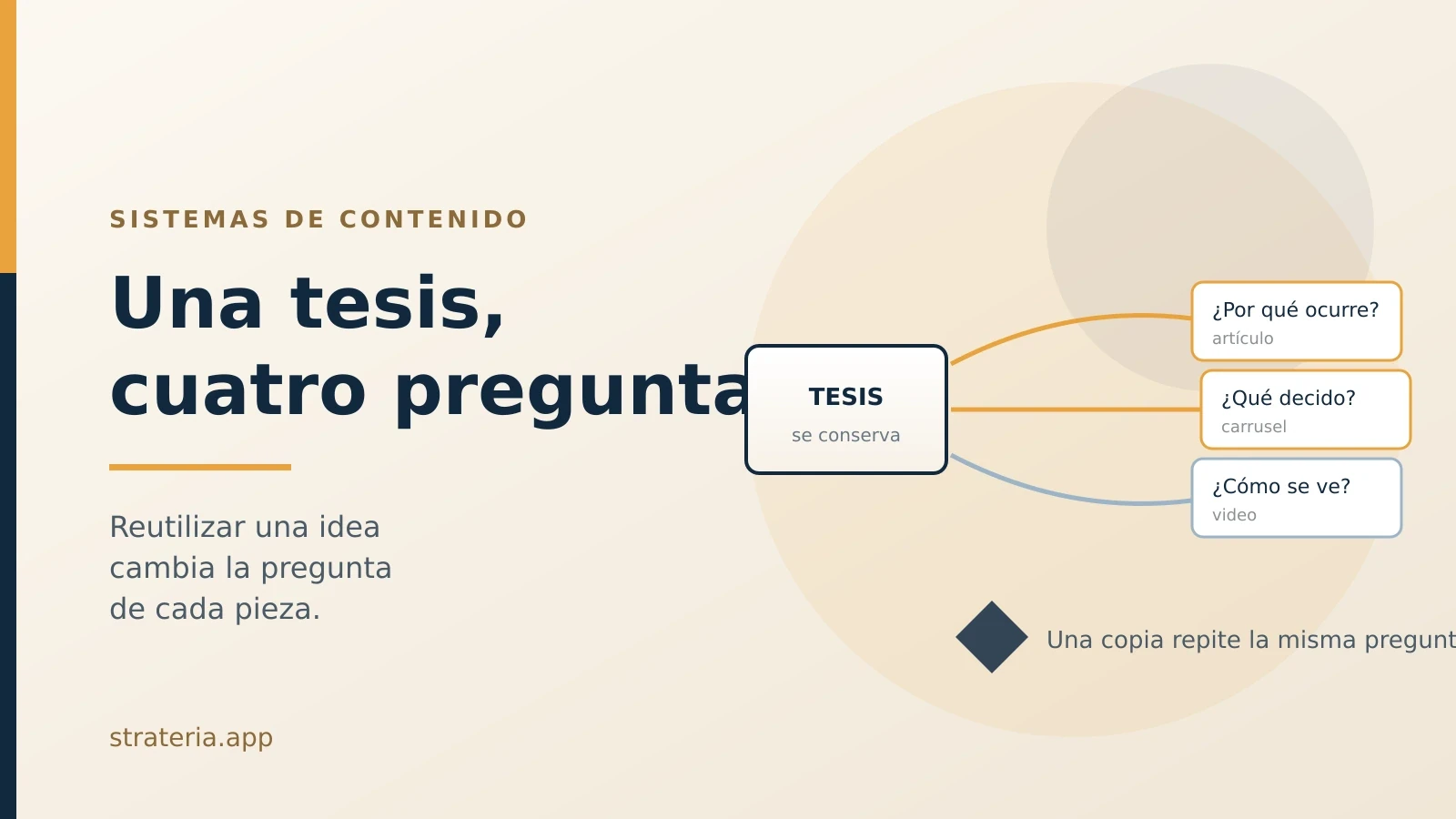 Reutilizar no es copiar: cambia la pregunta que cada pieza ayuda a responder