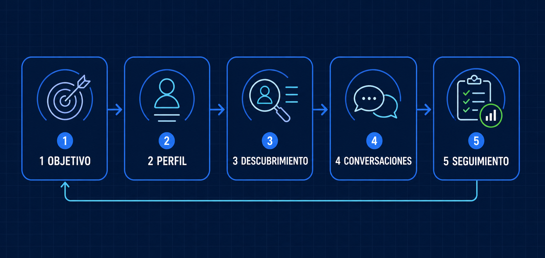 Sistema de búsqueda laboral usando LinkedIn